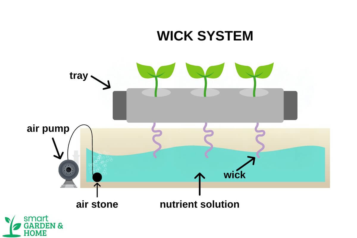 Diagram illustrating a wick hydroponic system, perfectly showcasing what is hydroponics.